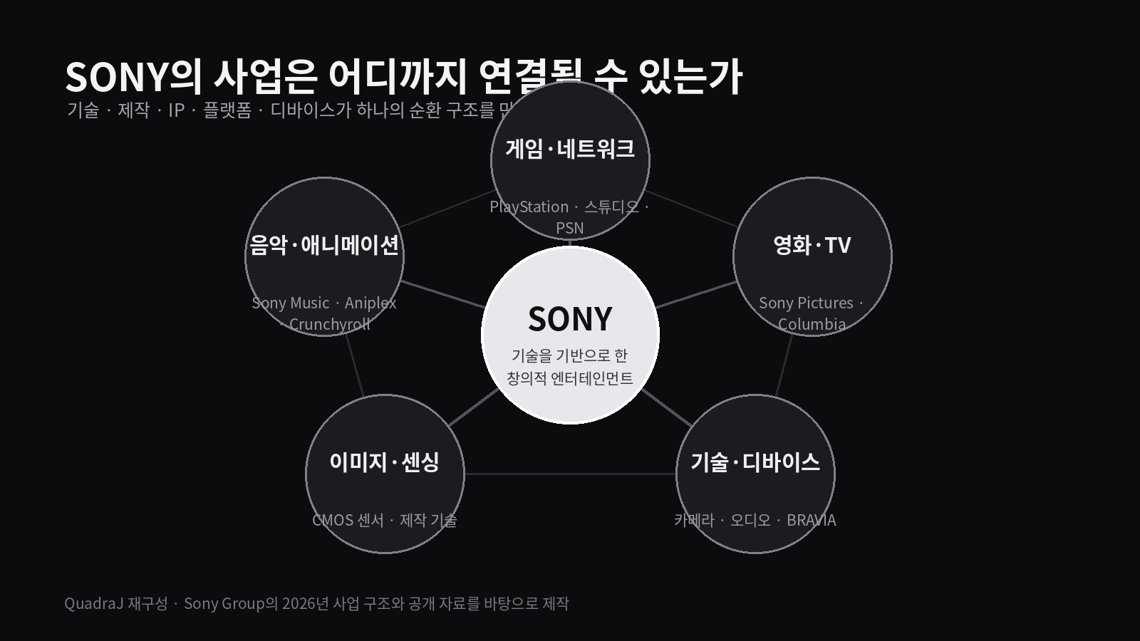 Sony Group 사업 구조에서 이미지 센싱 영역을 보여주는 자료